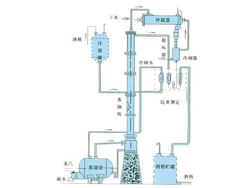 甲醇、乙醇蒸餾裝置